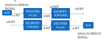 Implement a Digital Speech Encoder, Decoder, Encryption and Decryption on an FPGA